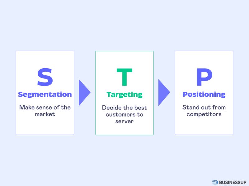 mô hình STP Marketing