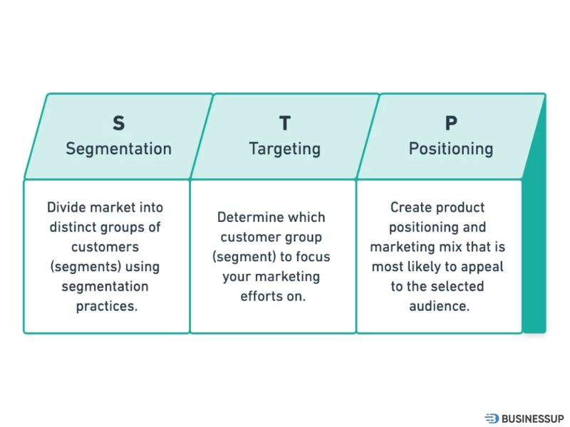 STP Marketing là gì?