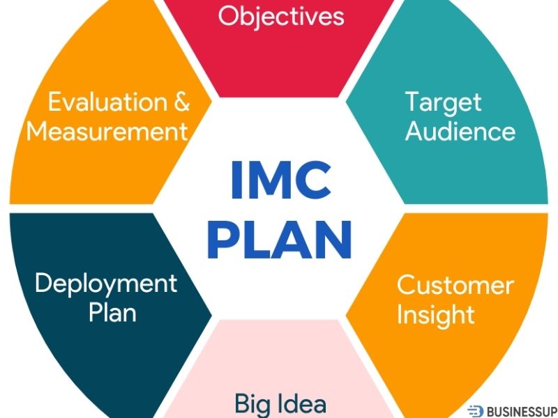 Định nghĩa imc plan