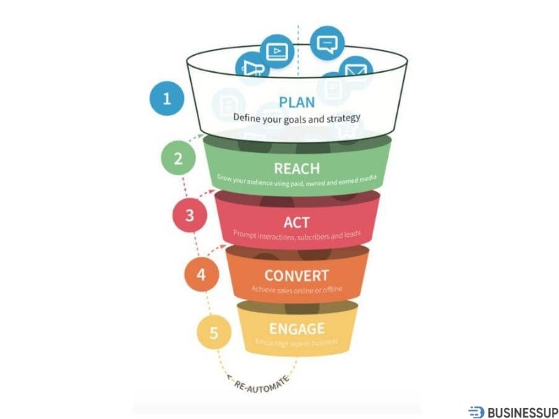 mô hình race trong digital marketing