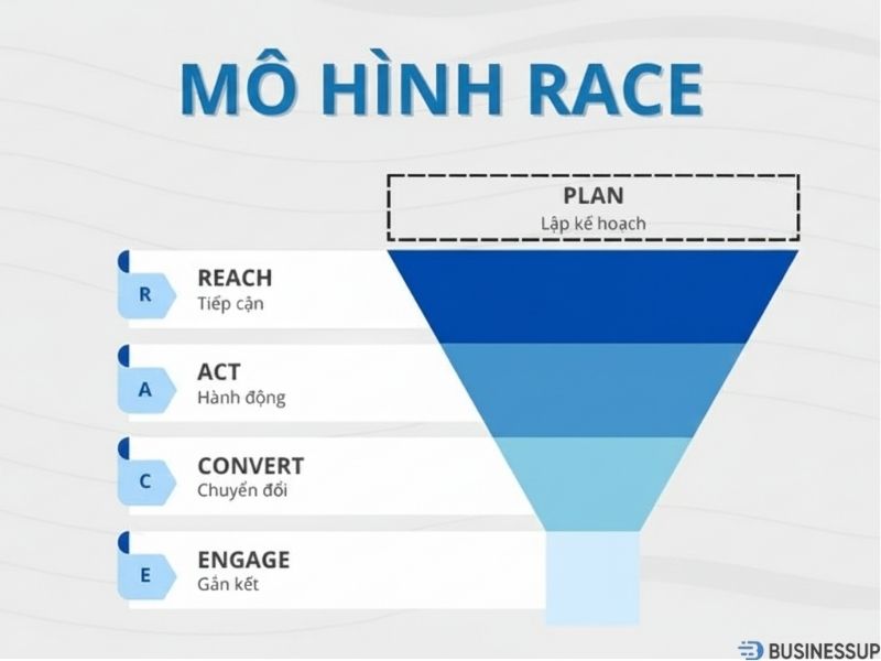 mô hình race là gì