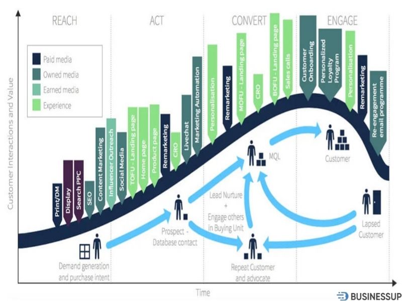 mô hình race là gì