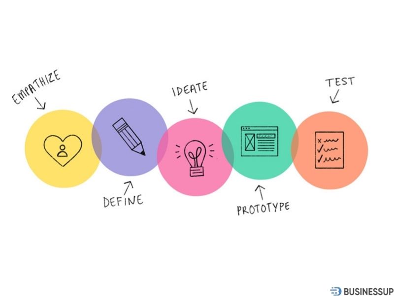 quy trình design thinking