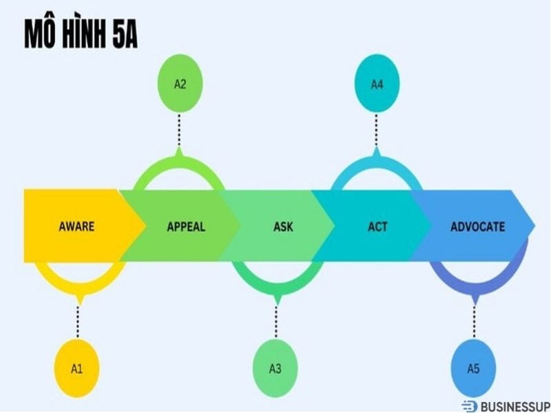 hành trình khách hàng trong digital marketing