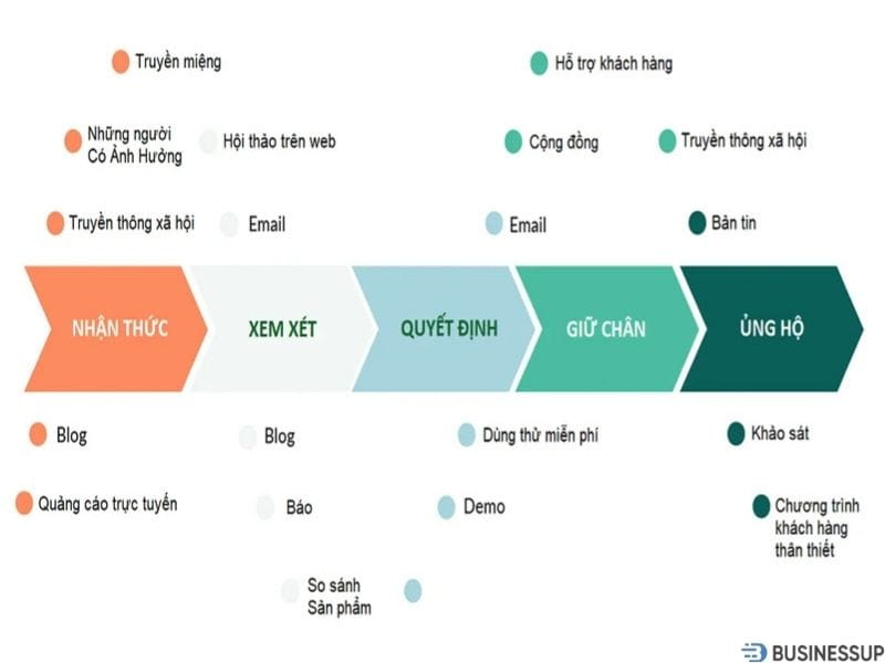 hành trình khách hàng 5a