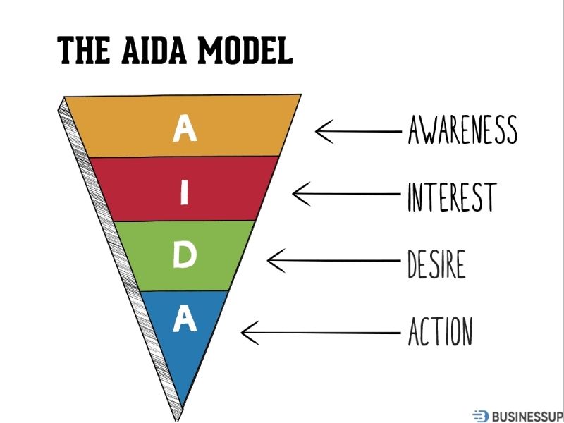 mô hình aida trong truyền thông