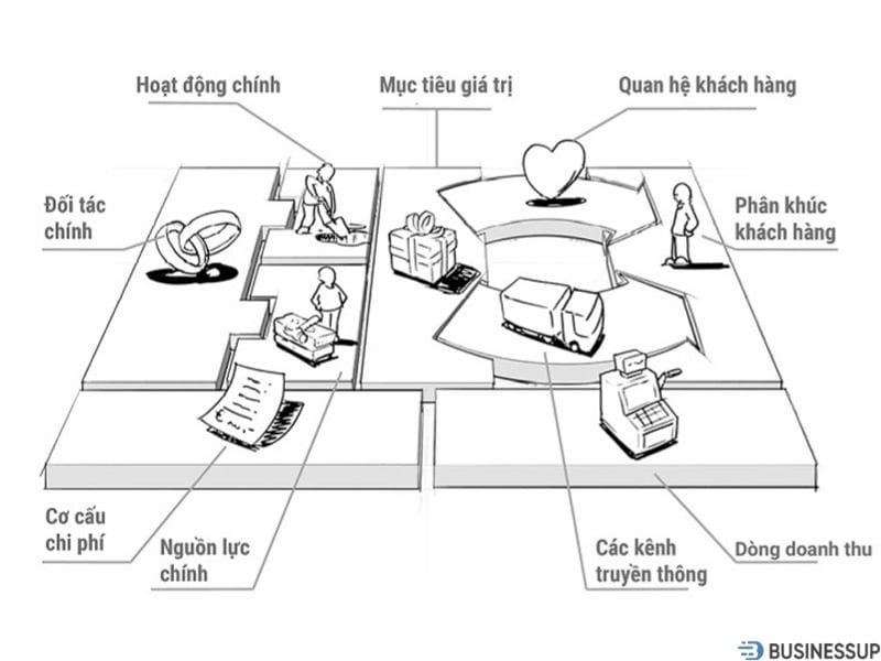 Mô hình kinh doanh