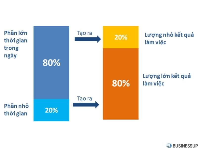 nguyên tắc 80/20 trong kinh doanh