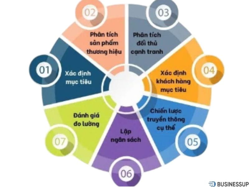 kế hoạch digital marketing