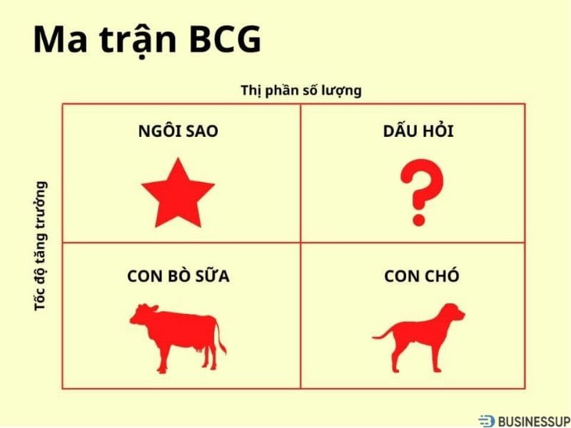 ma trận bcg trong quản trị chiến lược