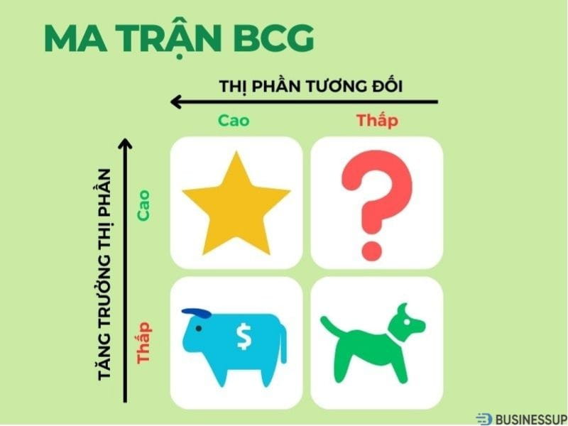 cách tính ma trận bcg