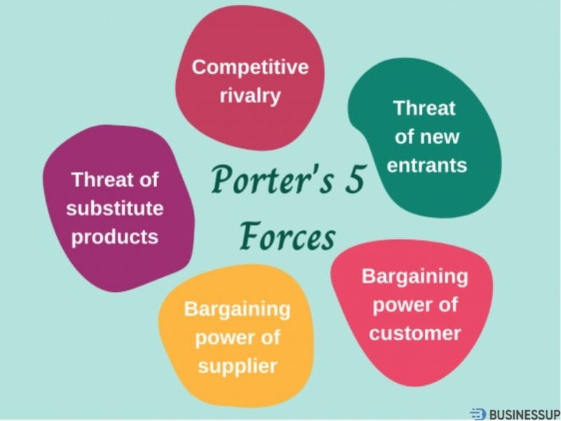 mô hình 5 áp lực cạnh tranh