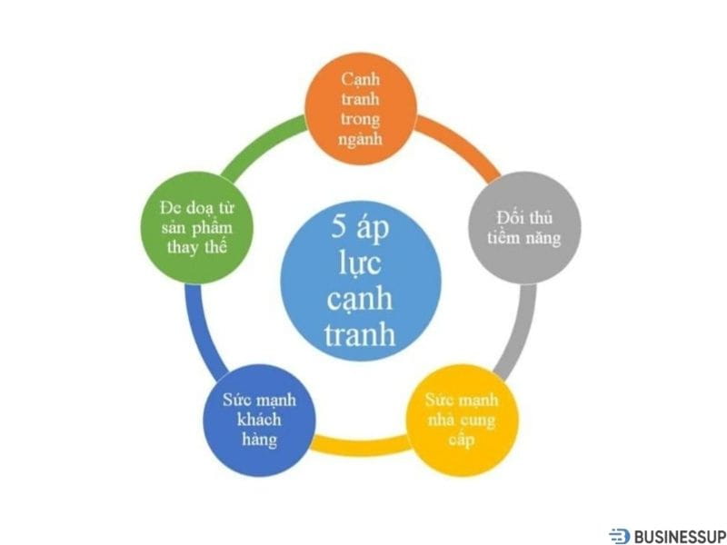 ví dụ về mô hình 5 áp lực cạnh tranh